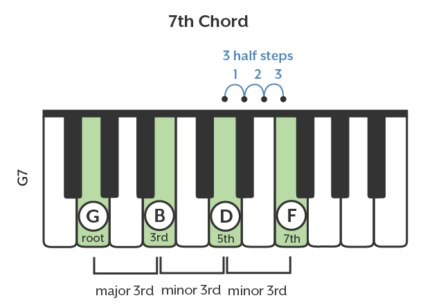 Learn piano chords, like 7th chords.
