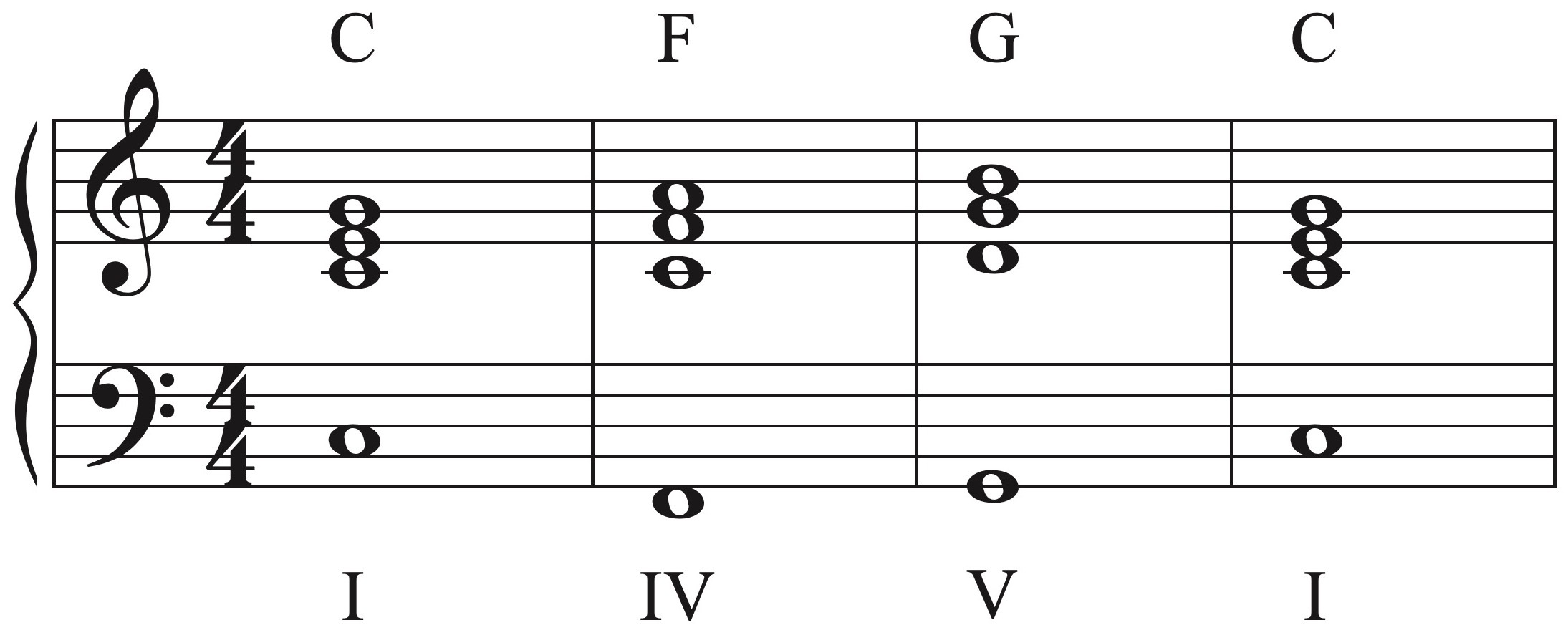I-IV-V-I chords for piano players in the key of C major.