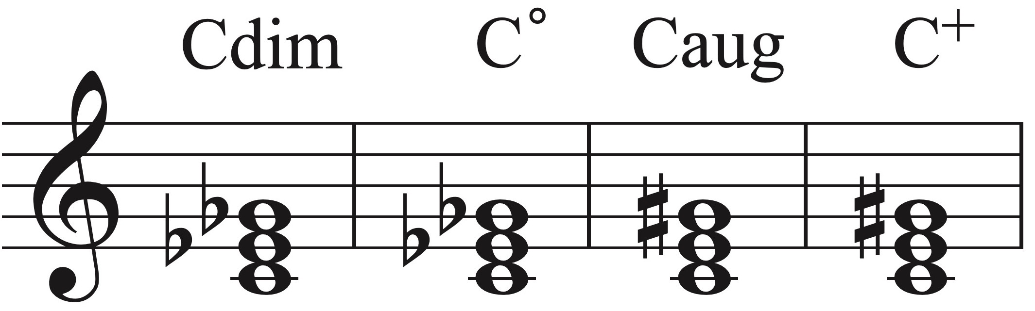 C diminished and C augmented piano chords.