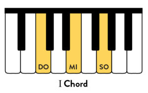 The I Piano Chord in the key of C.