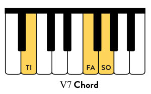 The V7 Piano Chord in the Key of C.