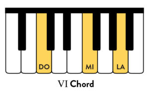 The VI Piano Chord in the Key of C.