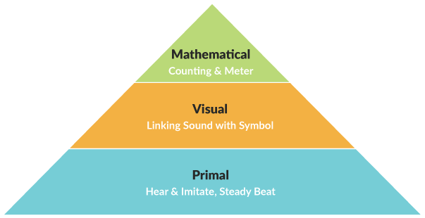 The Three Stages of Learning Rhythm