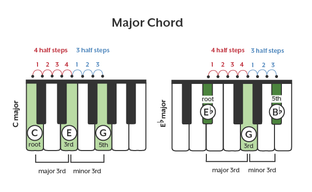 Use the piano chord charts to make piano chords - major chords piano.