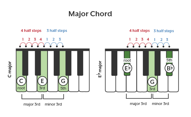 How To Read Piano Chords