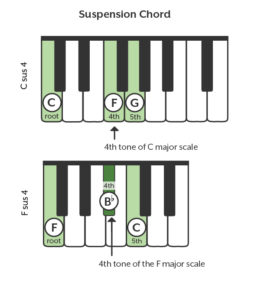 How to Read and Play Piano Chords - Hoffman Academy Blog