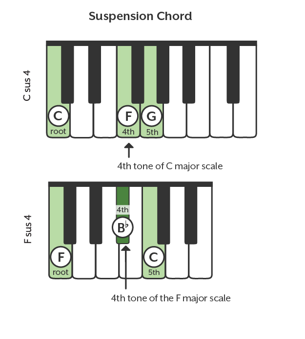 Piano chords - Know suspension chords on a piano.