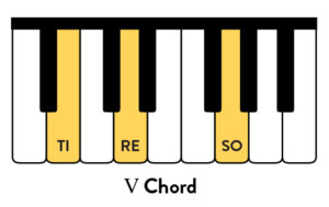 The V Piano Chord in the Key of C.