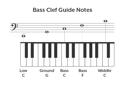Bass clef staff notes.