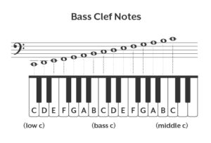 How to Read Bass Clef Notes on Piano - Hoffman Academy Blog