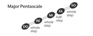 Major Pentascale Steps.