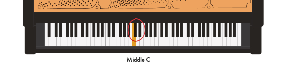 Keys on a piano with middle C highlighted.