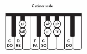 Rule for Minor Scales Piano: C Minor Scale on Piano
