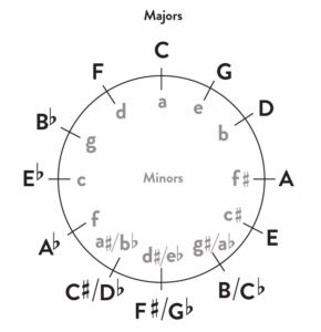 Minor scales piano - circle of fifths with all relative major and minor keys