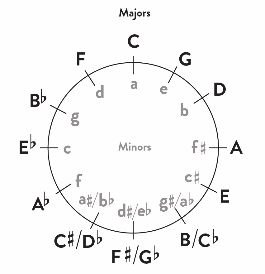 The Ultimate Guide to All Minor Scales: Piano Edition - Hoffman Academy ...