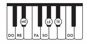 Minor Scales Piano: C Natural Minor Scale on piano solfege.
