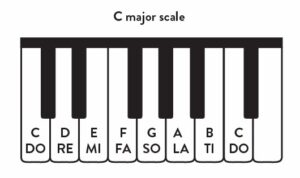 Major & Minor Scales Piano: C major scale on piano