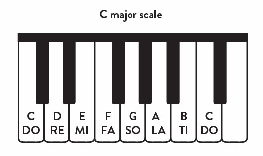 The Ultimate Guide to All Minor Scales: Piano Edition - Hoffman Academy ...