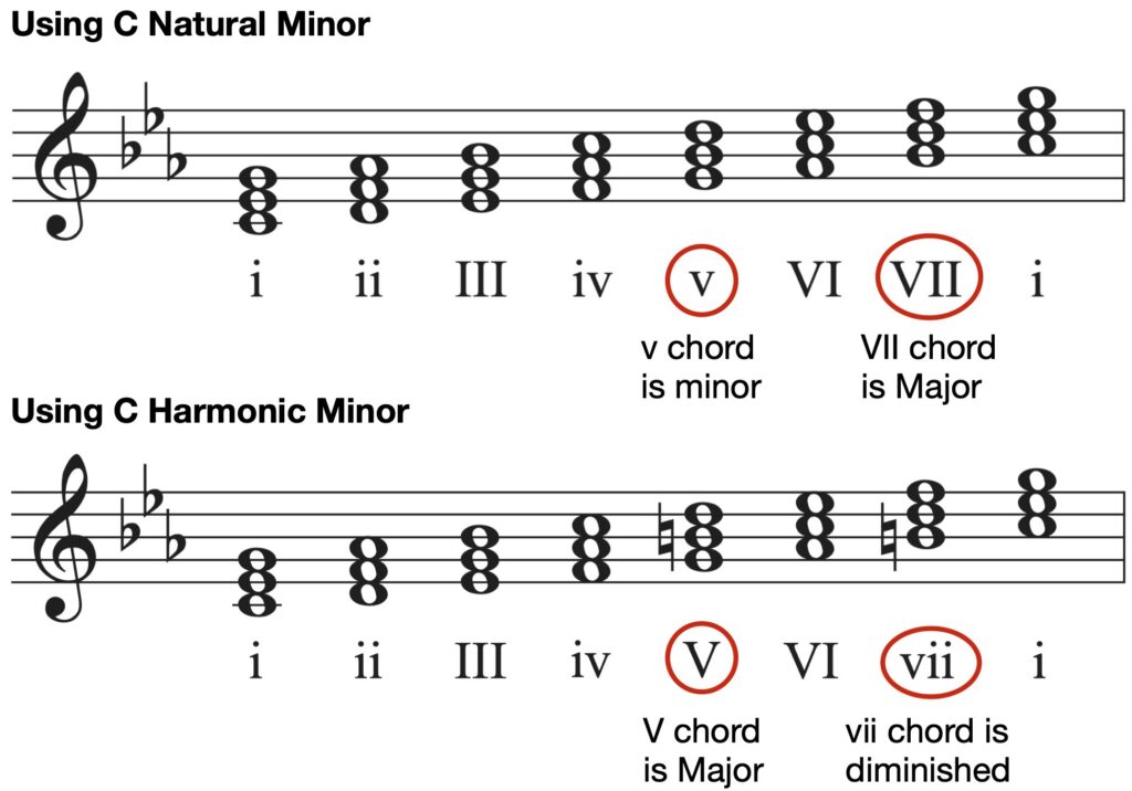 Minor Scales | Piano - Playing Tips, Patterns, Melodic & Harmonic