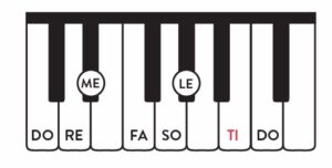 Melodic vs harmonic minor - C harmonic minor scale on piano solfege.