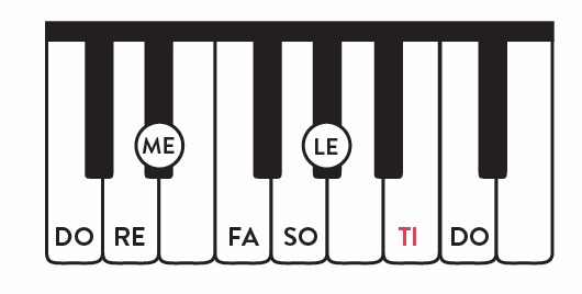 The Ultimate Guide to All Minor Scales: Piano Edition - Hoffman Academy ...