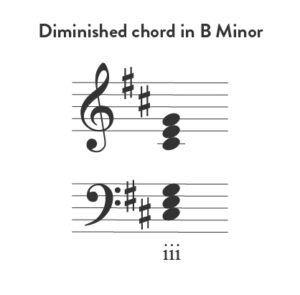 Diminished chords in the B minor piano scale