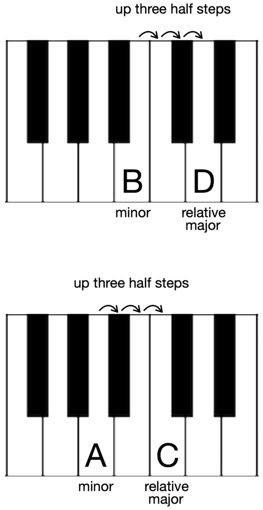 Learning About the B Minor Piano Scale - Hoffman Academy Blog