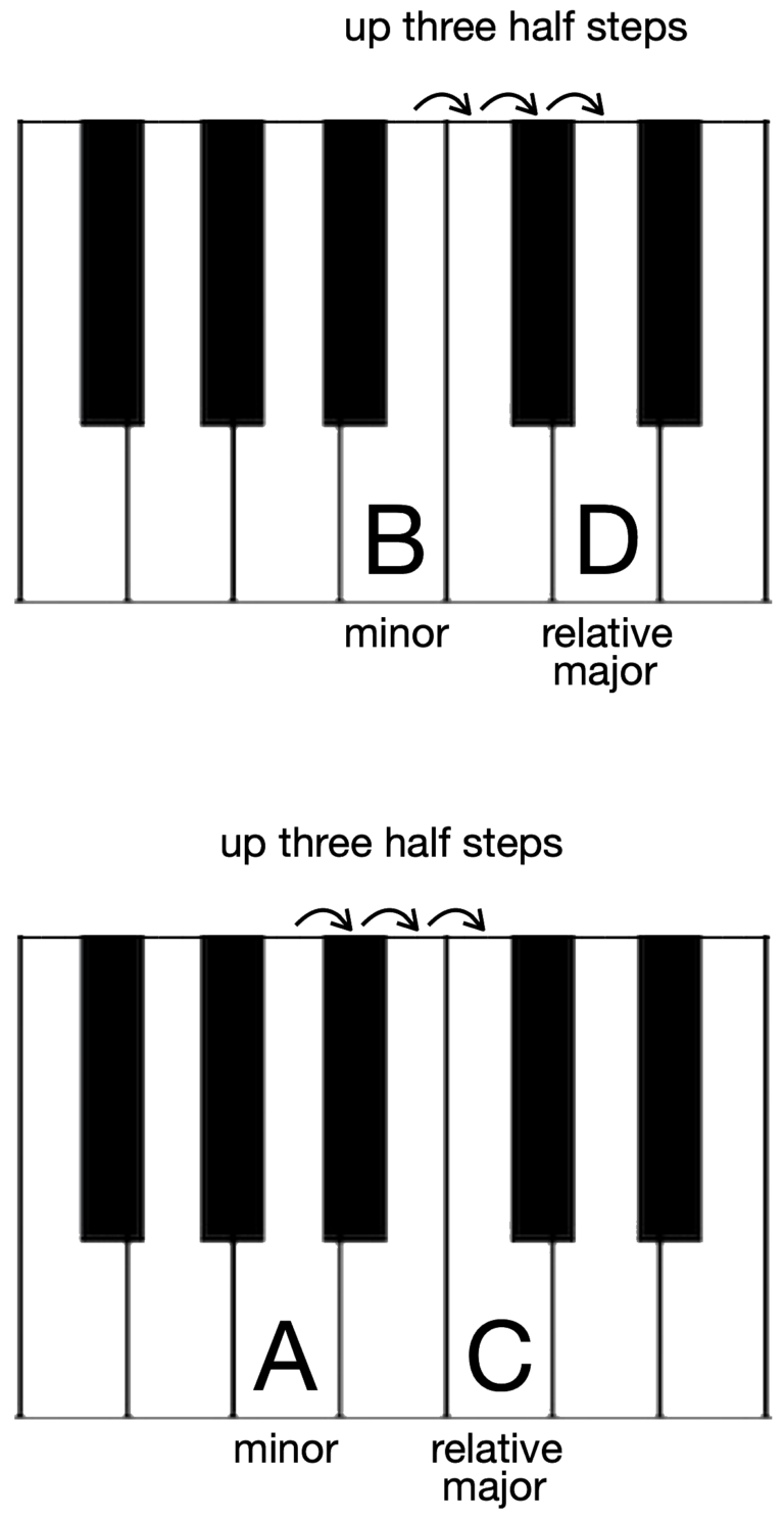 Learning About the B Minor Piano Scale - Hoffman Academy Blog