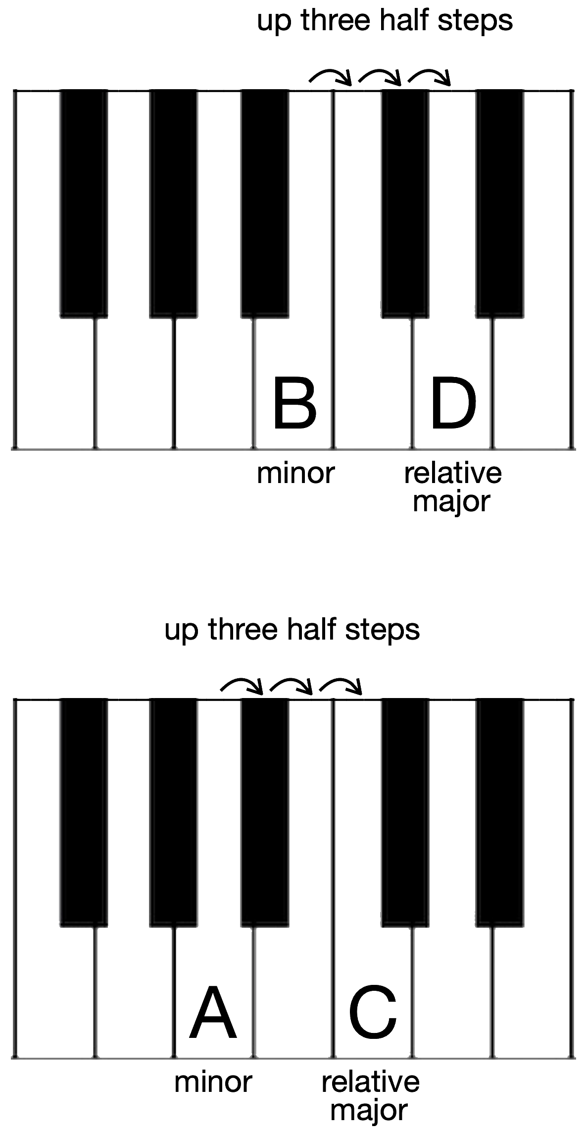 Learning About The B Minor Piano Scale - Hoffman Academy Blog