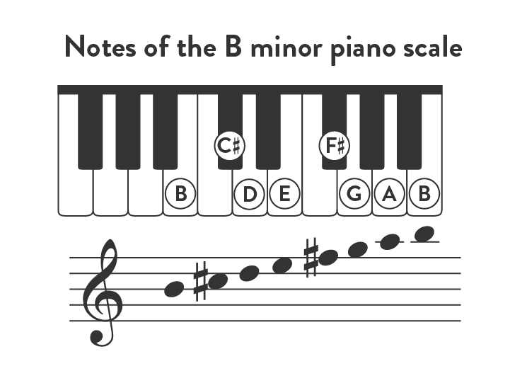 Notes of the B natural minor piano scale