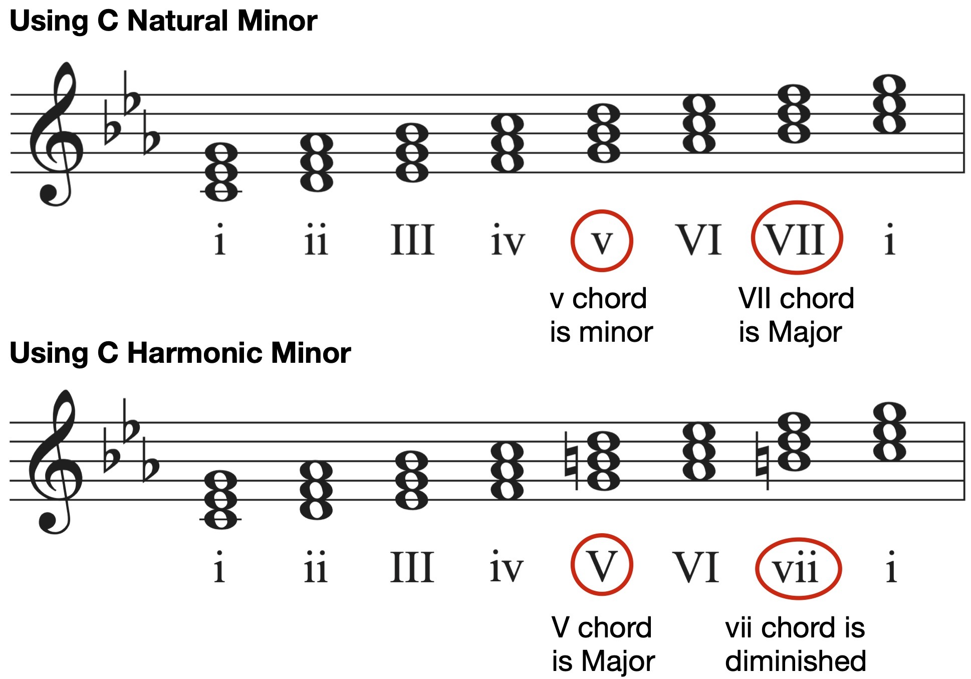 Piano Chords in C Minor & Scale Options - Hoffman Academy Blog