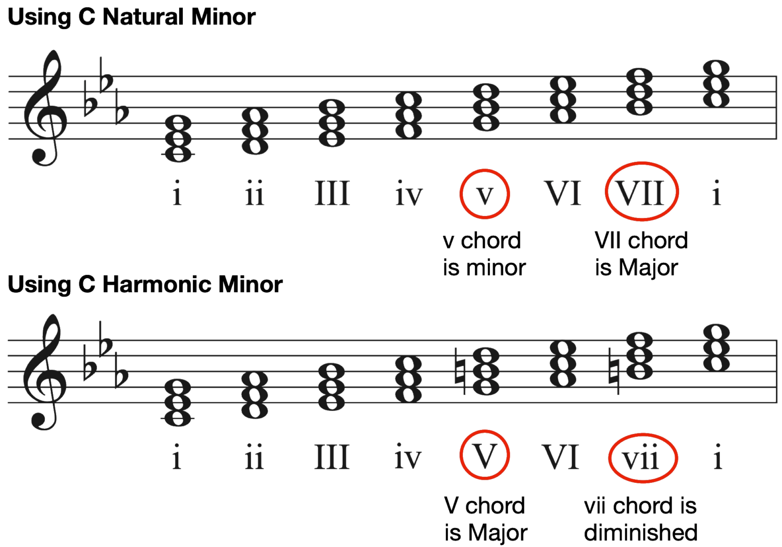 Playing C Minor Chords on Piano | Diatonic, Relative Major