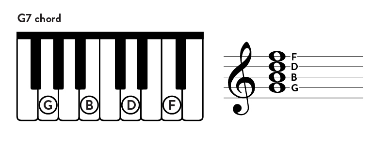 G7 Piano Chord.