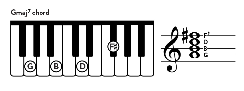G Major 7 Piano Chord.