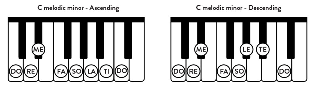 Piano Chords in C Minor & Scale Options - Hoffman Academy Blog