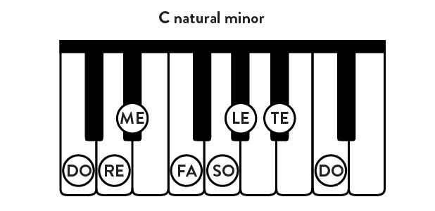 Notes of the C natural minor scale.