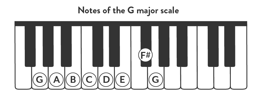 G major scale: Notes on piano.