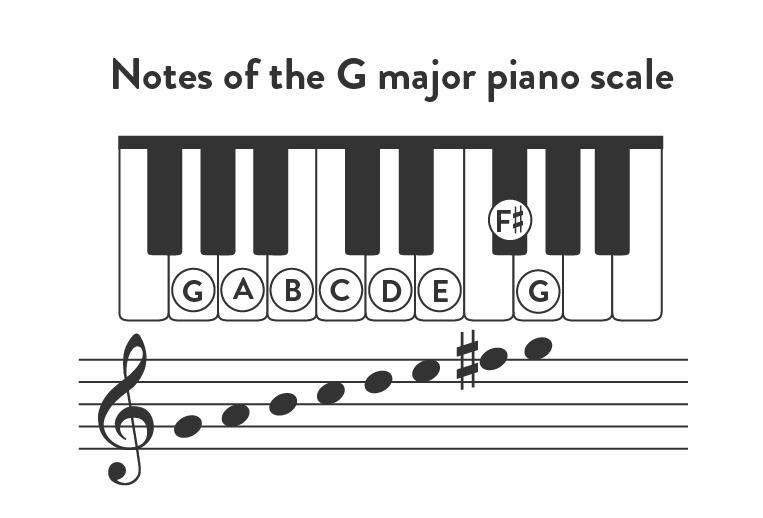 Notes of the G major piano scale