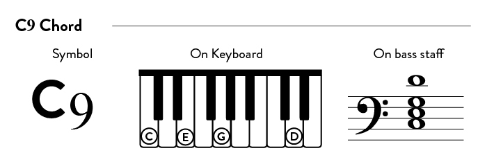C9 chord on piano | Symbol & staff position.