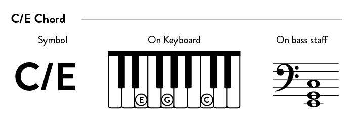 C/E chord on piano | symbol, staff, finger positions.