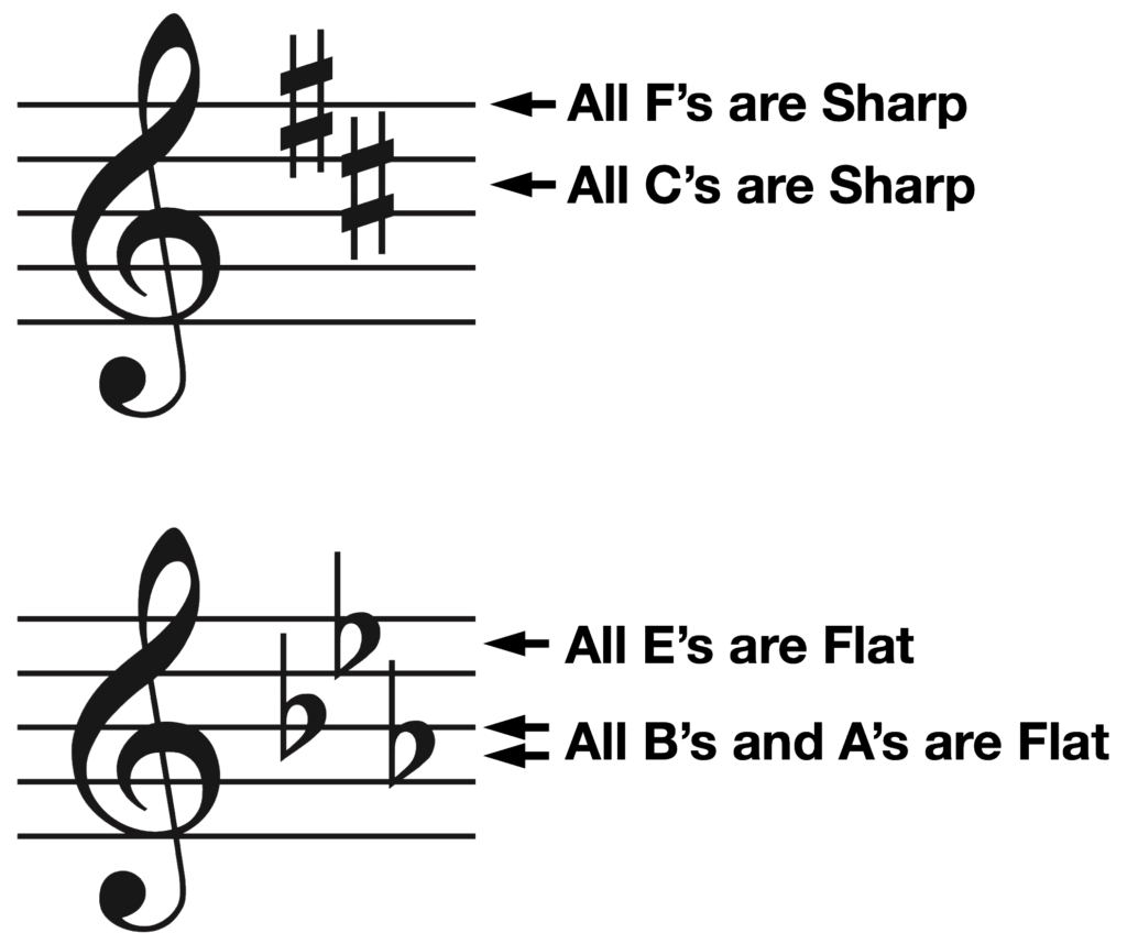 Learn Treble Clef Notes on Piano | Tips for Lines & Spaces