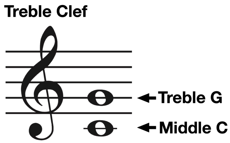 How To Read Treble Clef Notes On Piano Hoffman Academy Blog