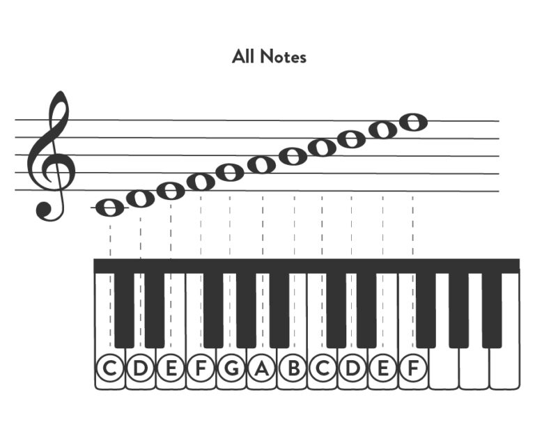 How to Read Treble Clef Notes on Piano - Hoffman Academy Blog