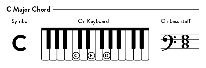 C major chord on piano | symbol, staff, finger positions.