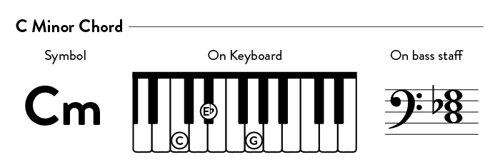 C minor chord on piano | symbol, staff, finger positions.