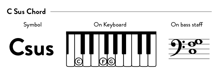 Csus chord on piano | symbol, staff, finger positions.