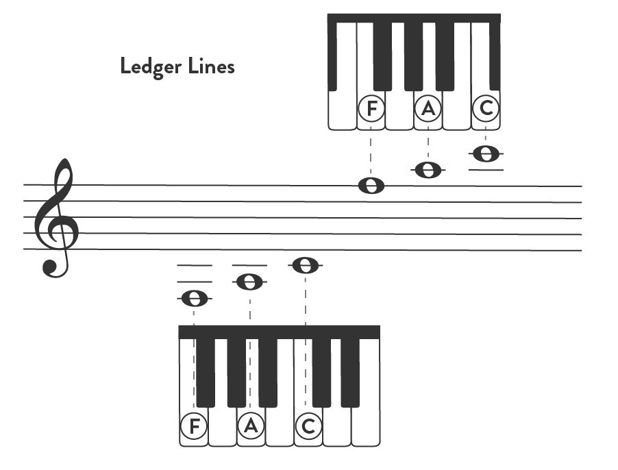 Ledger Lines in Treble Clef