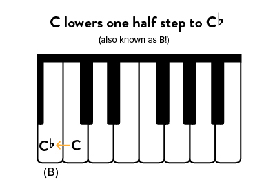 Accidentals in music: C flat (also known as B)
