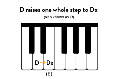 Accidentals in music: Dx (D double sharp in also known as E)