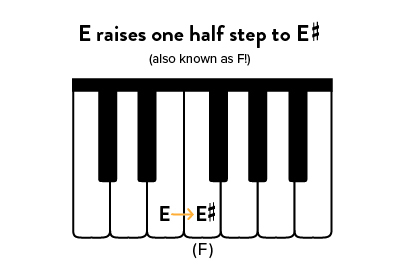 Accidentals in music: E# is F